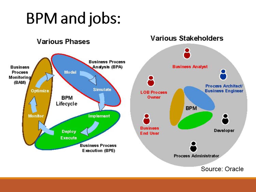 BPM and jobs: Source: Oracle